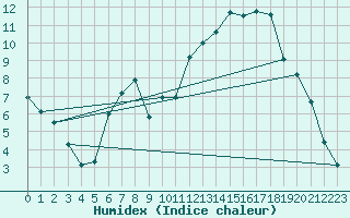 Courbe de l'humidex pour Andernach