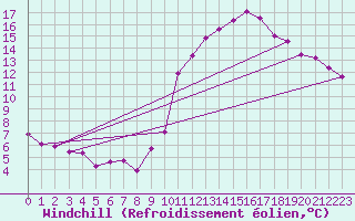 Courbe du refroidissement olien pour Cap de la Hve (76)