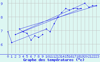 Courbe de tempratures pour Roissy (95)