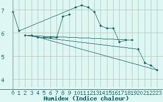 Courbe de l'humidex pour Chamonix-Mont-Blanc (74)