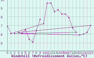 Courbe du refroidissement olien pour Saint Catherine