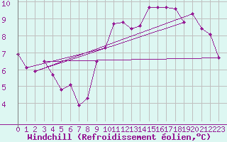 Courbe du refroidissement olien pour Charterhall