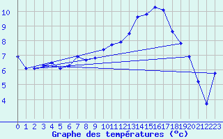 Courbe de tempratures pour Hallau