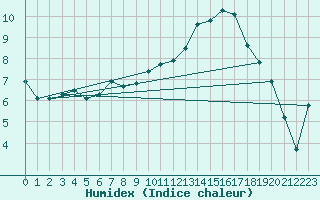 Courbe de l'humidex pour Hallau