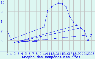 Courbe de tempratures pour Colmar (68)