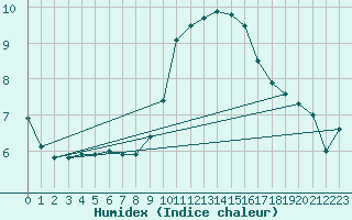 Courbe de l'humidex pour Colmar (68)