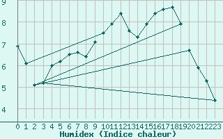 Courbe de l'humidex pour Beaumont (37)