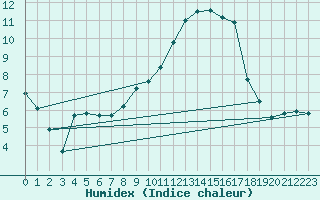Courbe de l'humidex pour Gttingen