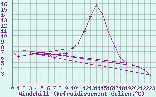 Courbe du refroidissement olien pour Mariapfarr