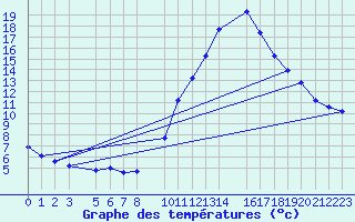 Courbe de tempratures pour O Carballio