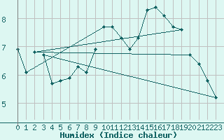 Courbe de l'humidex pour Grimentz (Sw)