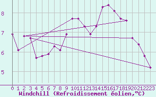 Courbe du refroidissement olien pour Grimentz (Sw)