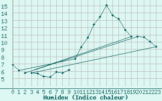 Courbe de l'humidex pour Agde (34)