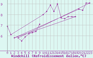 Courbe du refroidissement olien pour Marknesse Aws
