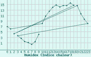 Courbe de l'humidex pour Frontenay (79)