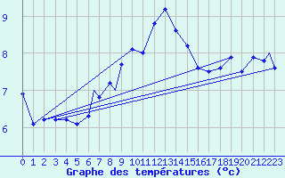 Courbe de tempratures pour Leuchars