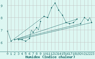Courbe de l'humidex pour Leuchars
