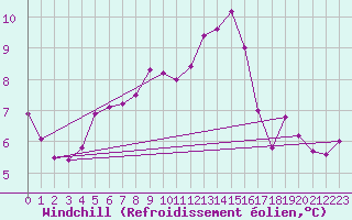Courbe du refroidissement olien pour Matro (Sw)