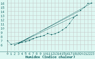 Courbe de l'humidex pour Melle (Be)