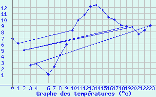 Courbe de tempratures pour Grossenzersdorf