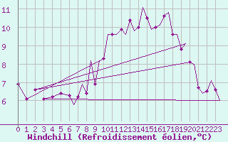 Courbe du refroidissement olien pour Culdrose