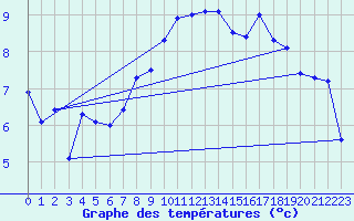 Courbe de tempratures pour Grimsel Hospiz