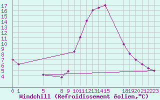 Courbe du refroidissement olien pour Colmar-Ouest (68)