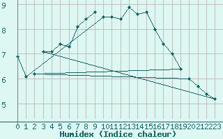 Courbe de l'humidex pour Grivita