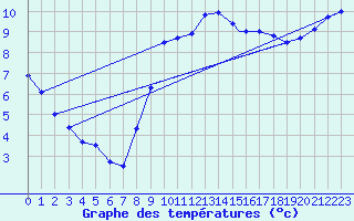 Courbe de tempratures pour Brize Norton