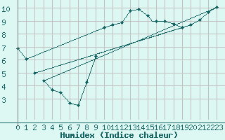 Courbe de l'humidex pour Brize Norton