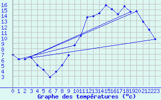 Courbe de tempratures pour Lassy (14)