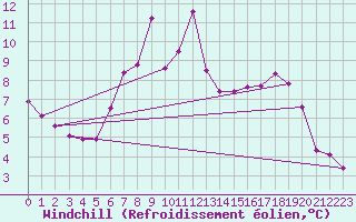 Courbe du refroidissement olien pour Stromtangen Fyr