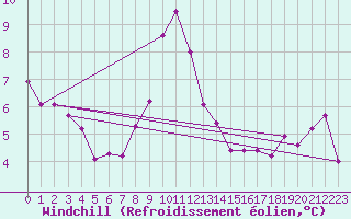 Courbe du refroidissement olien pour Seichamps (54)