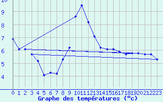 Courbe de tempratures pour Seichamps (54)