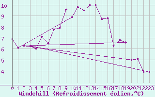 Courbe du refroidissement olien pour Balikesir