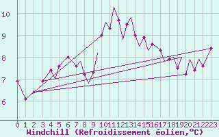 Courbe du refroidissement olien pour Guernesey (UK)