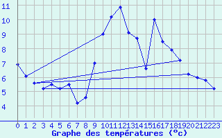 Courbe de tempratures pour Lanvoc (29)