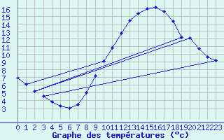 Courbe de tempratures pour Melle (Be)
