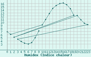 Courbe de l'humidex pour Melle (Be)