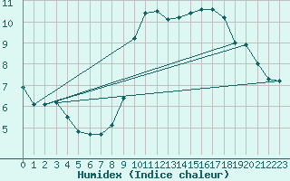 Courbe de l'humidex pour Crest (26)