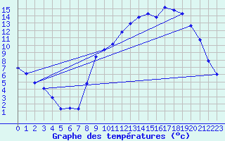 Courbe de tempratures pour Auffargis (78)