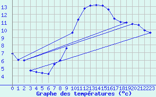 Courbe de tempratures pour Calais / Marck (62)