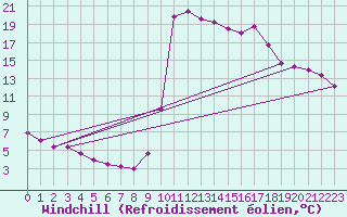 Courbe du refroidissement olien pour Recoubeau (26)