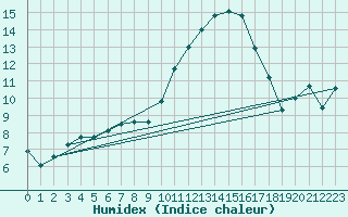 Courbe de l'humidex pour Le Luc (83)