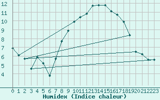 Courbe de l'humidex pour Werl