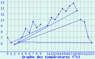 Courbe de tempratures pour Skamdal