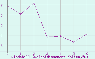 Courbe du refroidissement olien pour Port-Aux-Basques