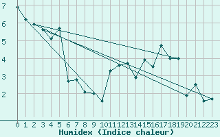 Courbe de l'humidex pour Valence (26)