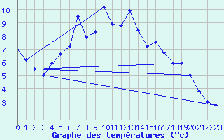 Courbe de tempratures pour Bagaskar