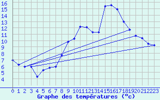 Courbe de tempratures pour Blaavand